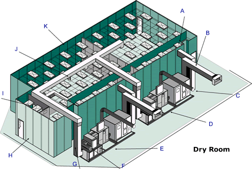 Dry Room Structure and Layout