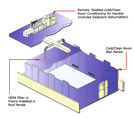 Typical pharmaceutical cold/clean room