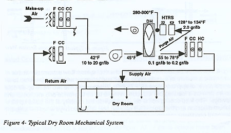 Typical Dry Room Mechanical System