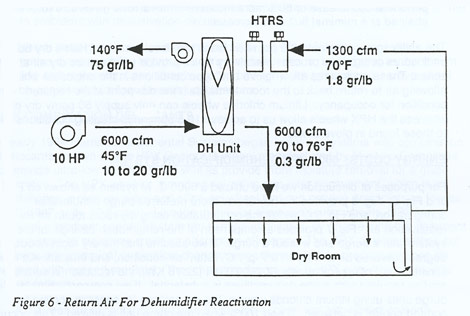 Return Air for Dehumidifier Reactivation