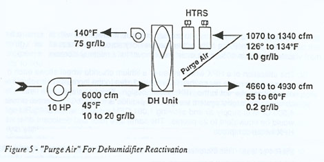 "Purge Air" for Dehumidifier Reactivation